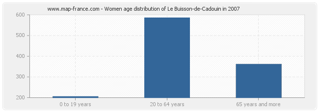 Women age distribution of Le Buisson-de-Cadouin in 2007